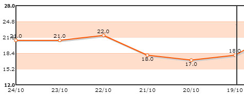 weather19102014