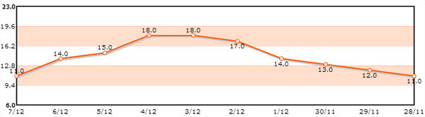 weather-28112014