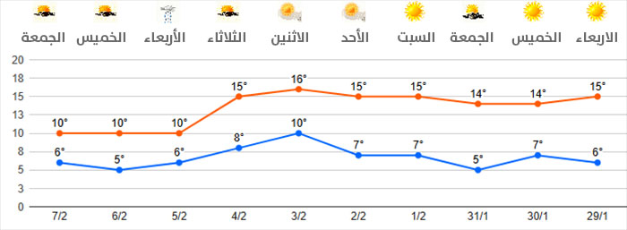 حالة الطقس للأيام القادمة شمال الجولان كما وردت على موقع Israel Weather